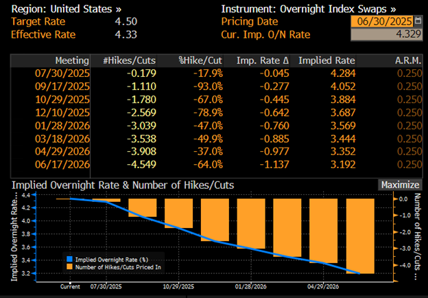 Chart 2: US policy rate trajectory implied from OIS pricing