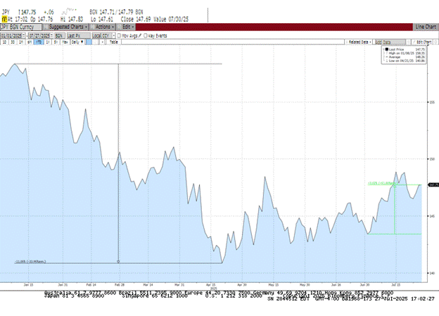 Chart 1: USD JPY Historical FX rate