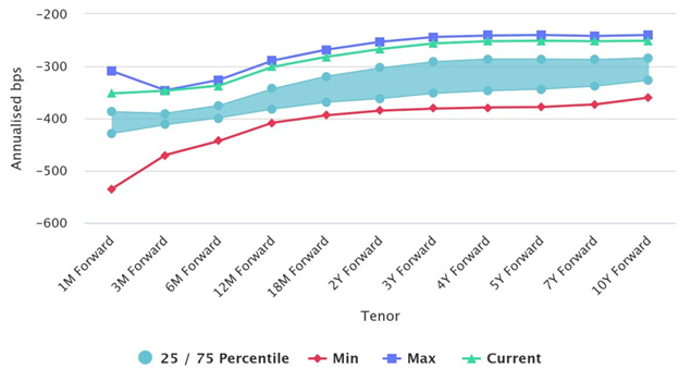 Chart 3: USDJPY FX Forwards Carry Cost (in annualized basis points)