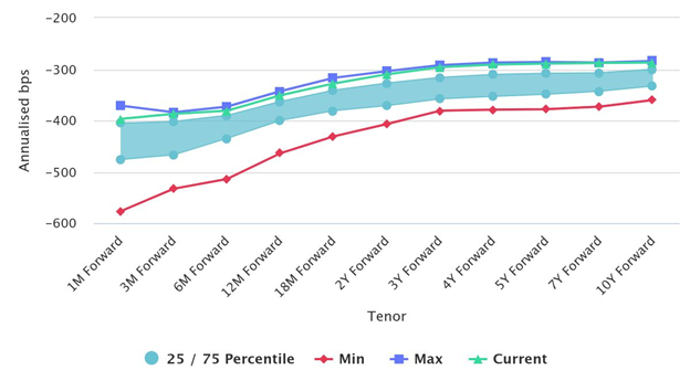 Chart 5: USDJPY FX Forwards Carry Cost (in annualized bps)