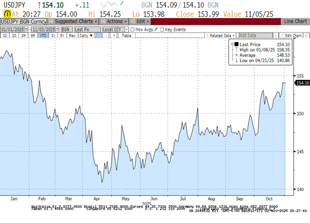 Chart 2: USDJPY FX rate in 2025
