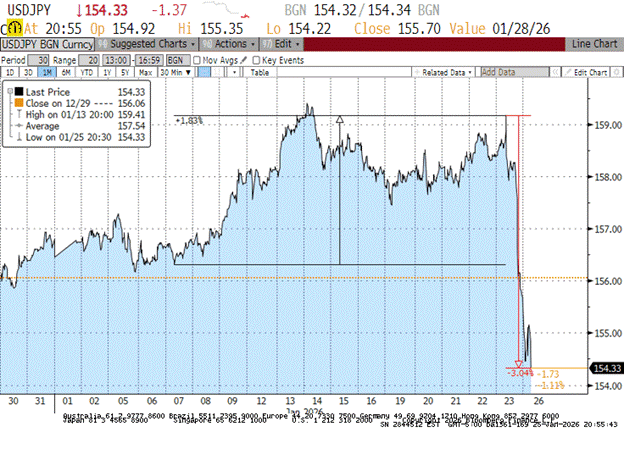 Chart 1: USDJPY in January 2026