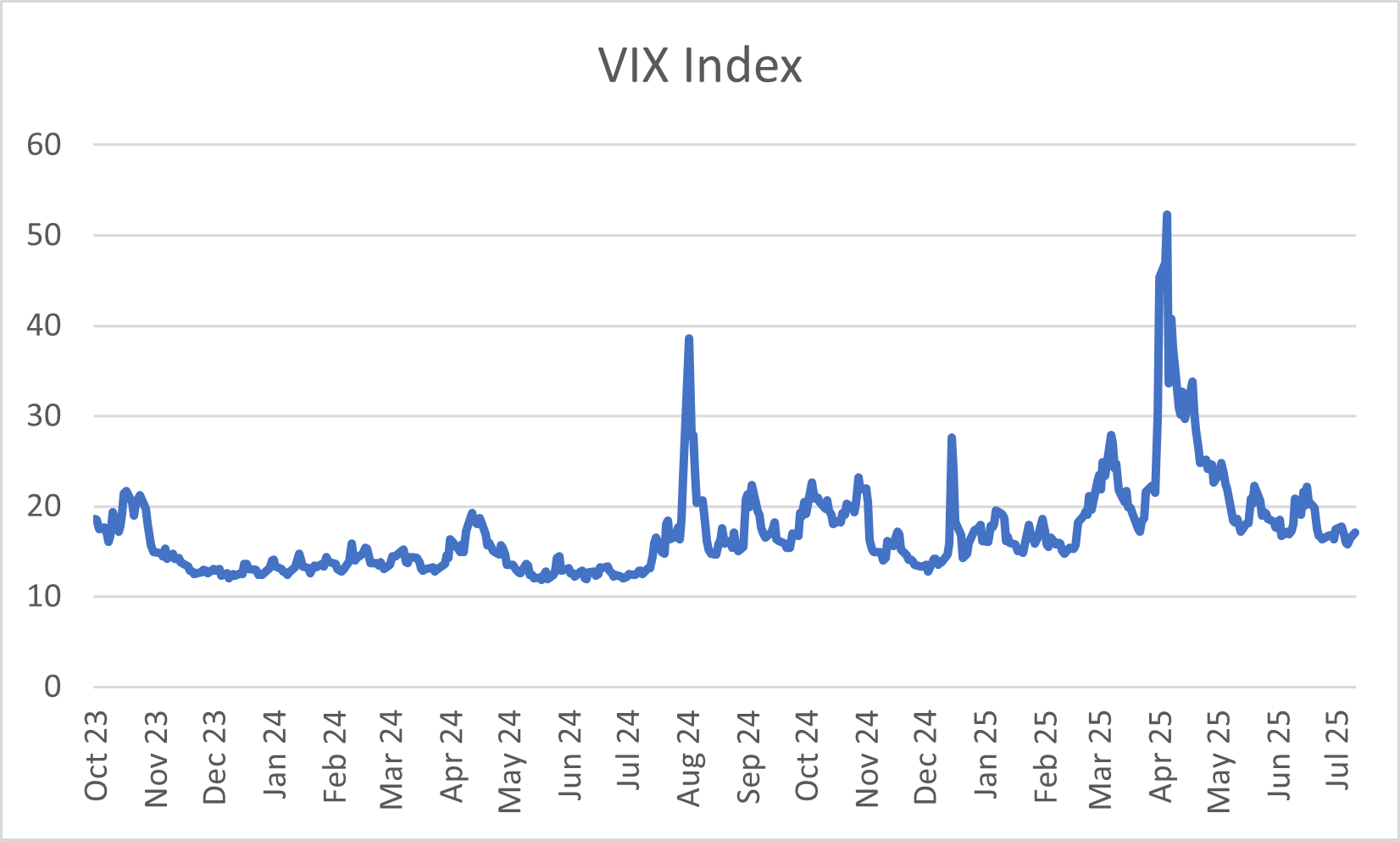 Figure 1: VIX Index