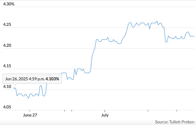 Chart 1: Yield on 1-month Treasury Bill