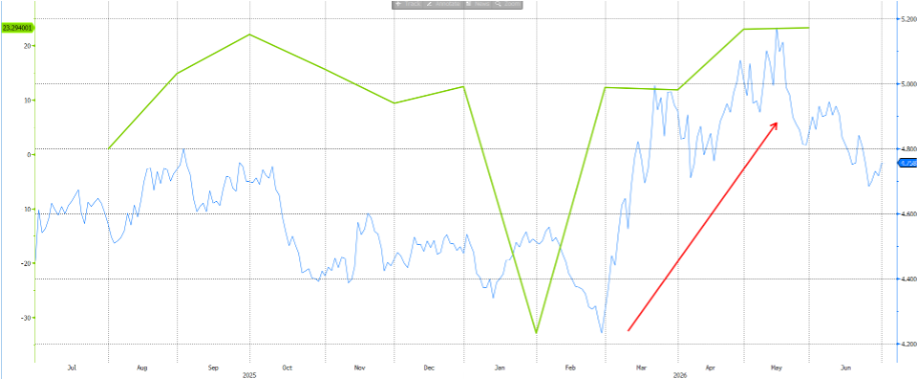 Chart 1: UK fiscal deficit (green line) vs. 10-Year gilt yield (blue line)