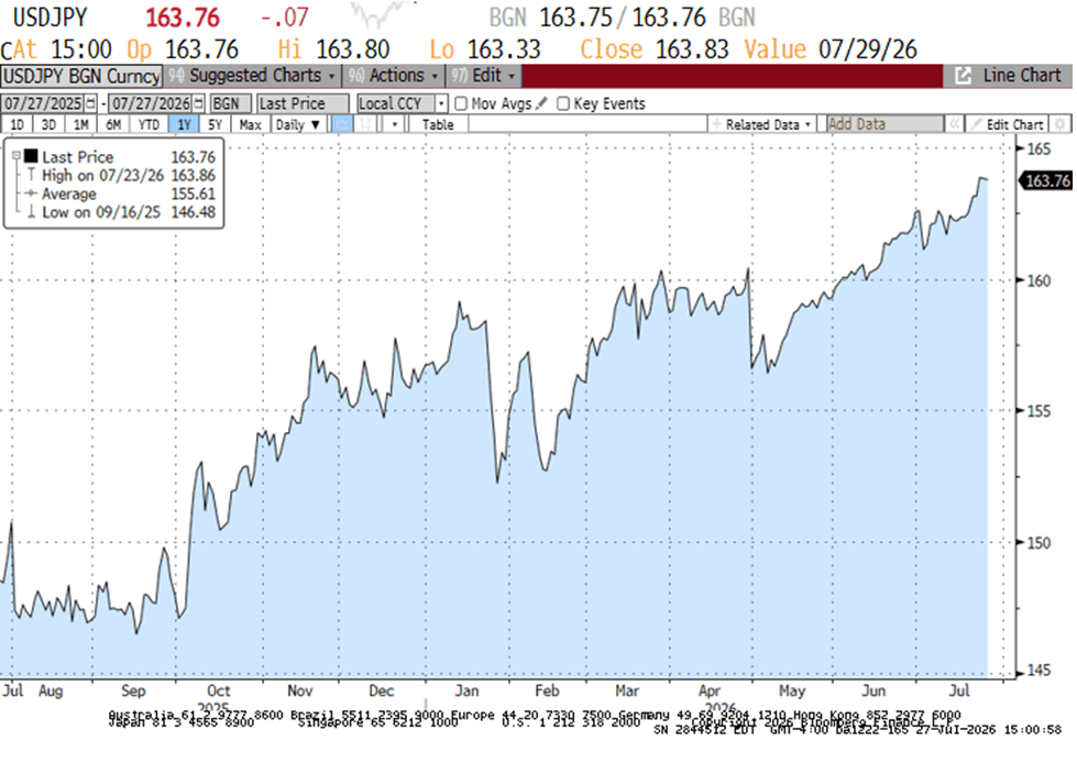 Chart 1: USDJPY spot chart over the last 1Y
