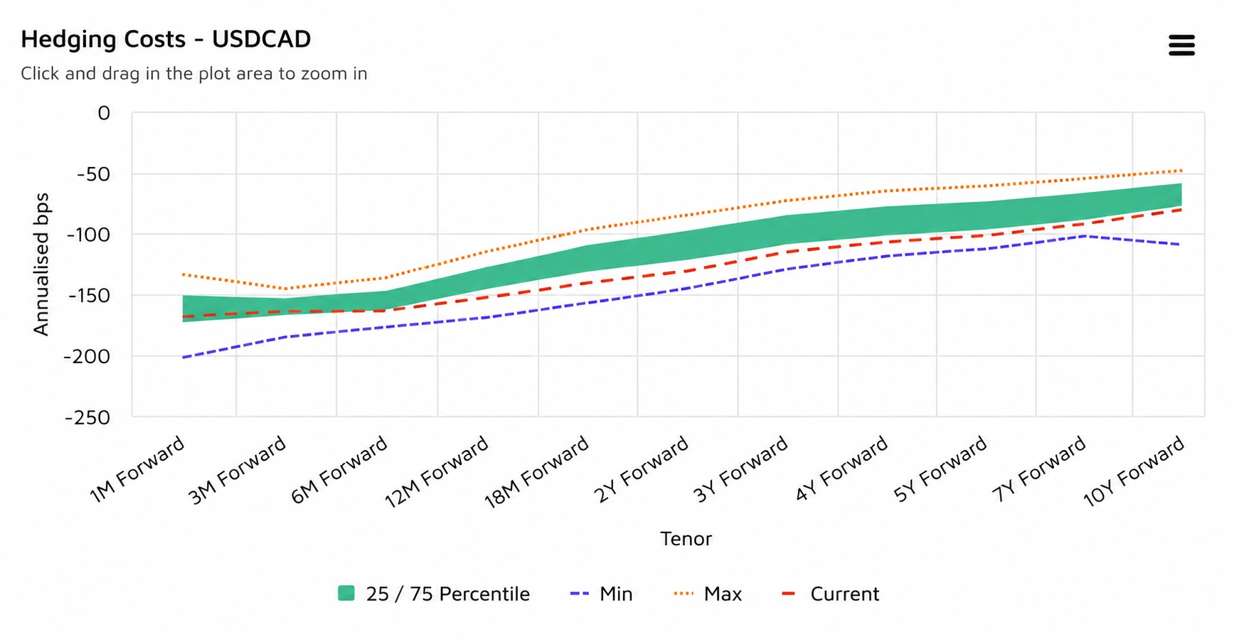 Chart 1: USDCAD FX Forwards Carry Cost (in annualized bps)